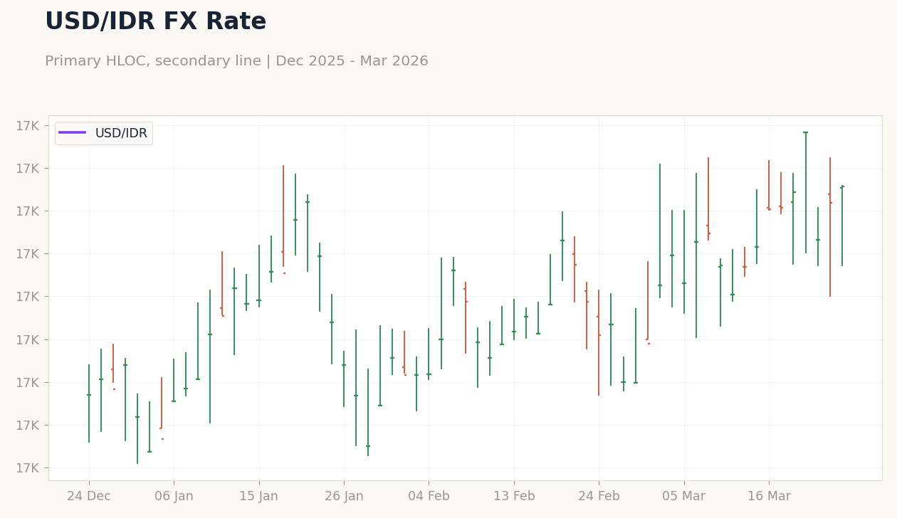 USD/IDR FX Rate