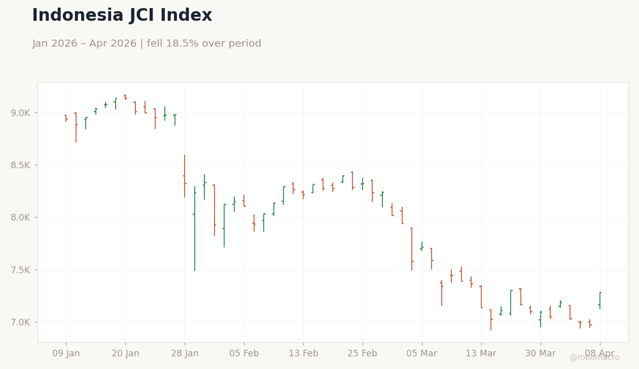 Indonesia JCI Index