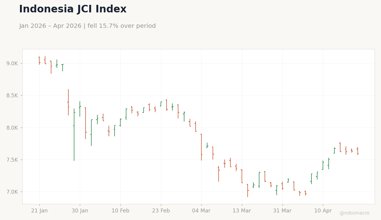 Indonesia JCI Index