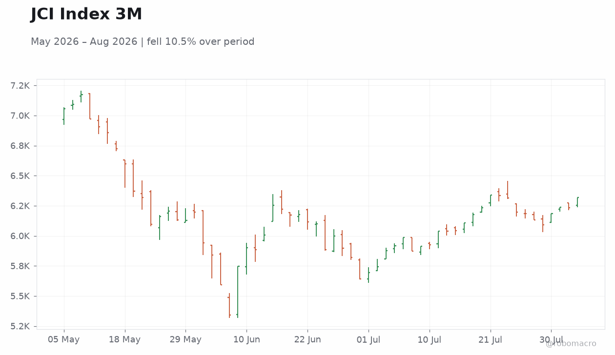 JCI Index 3M