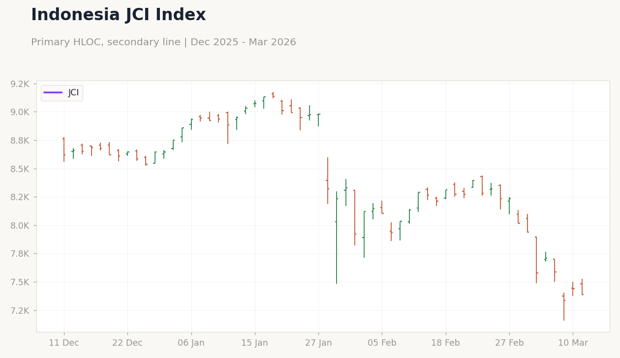 Indonesia JCI Index