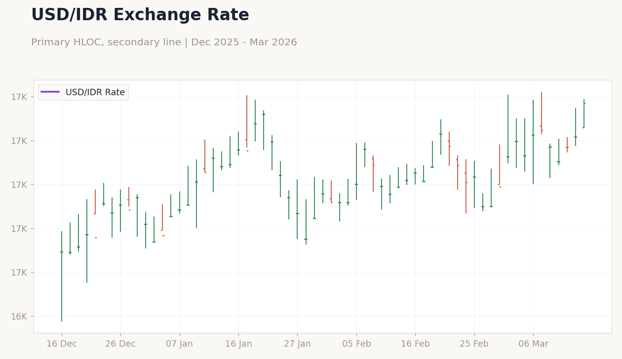 USD/IDR Exchange Rate