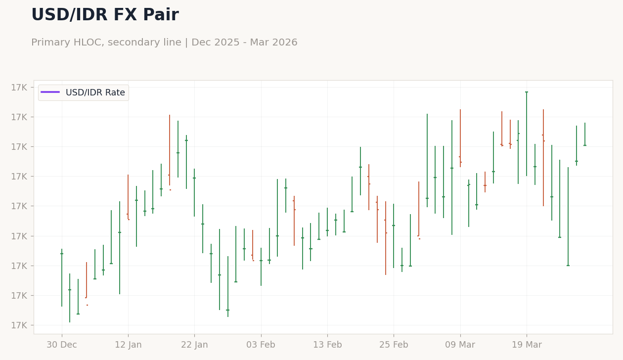 USD/IDR FX Pair