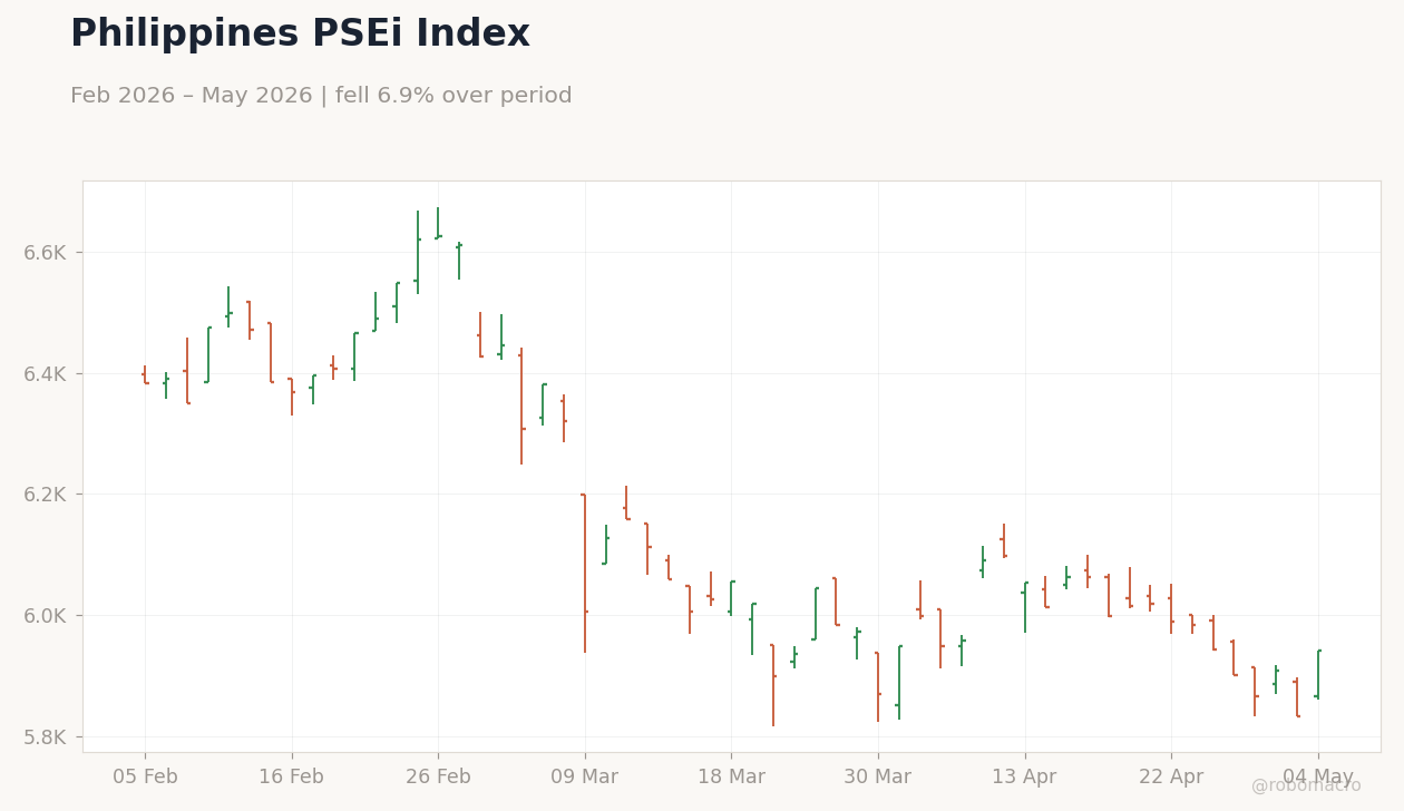 Philippines PSEi Index