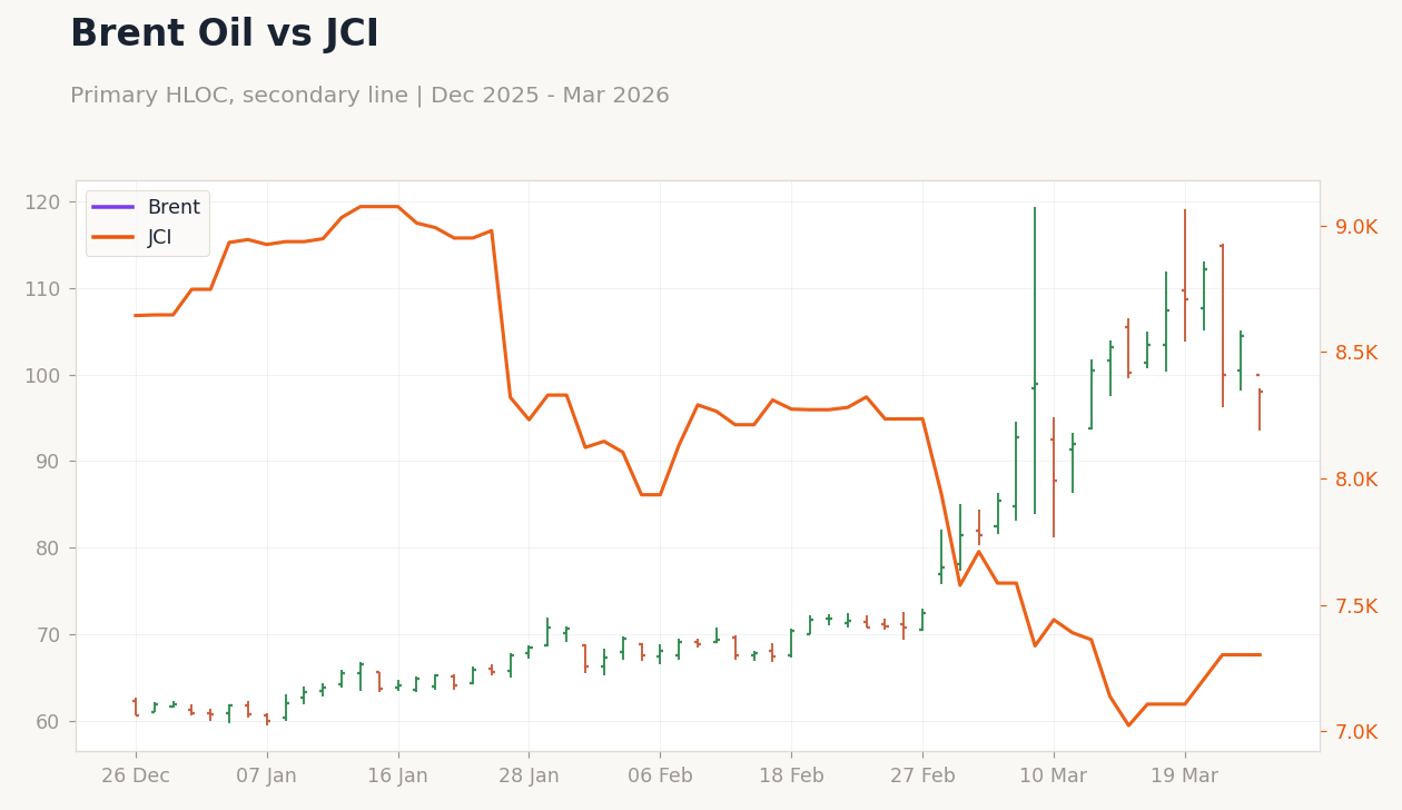 Brent Oil vs JCI