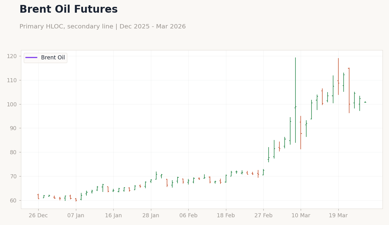 Brent Oil Futures