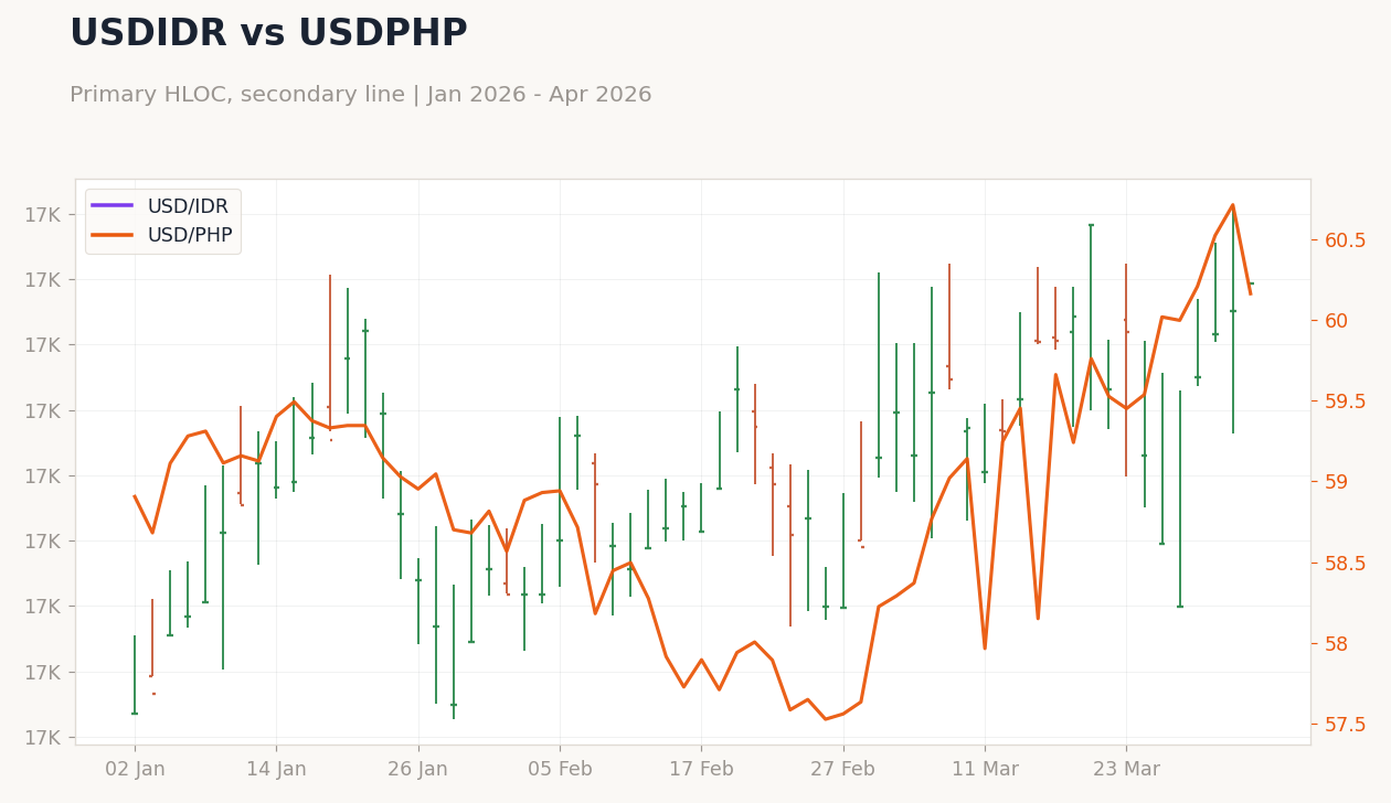 USDIDR vs USDPHP