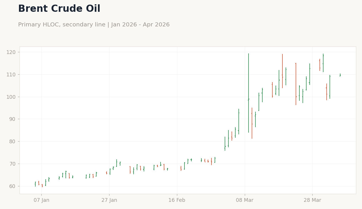 Brent Crude Oil