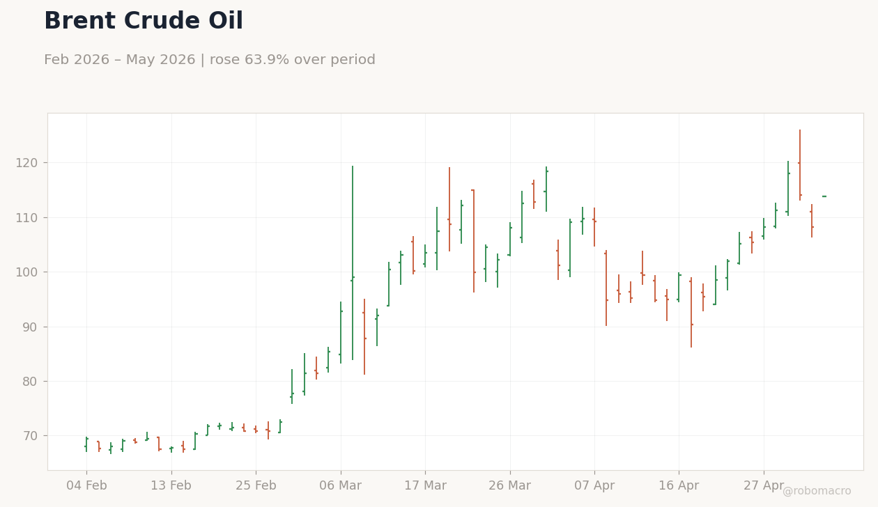 Brent Crude Oil