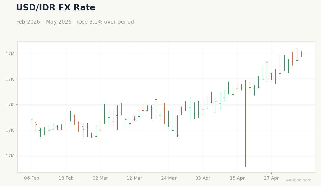 USD/IDR FX Rate