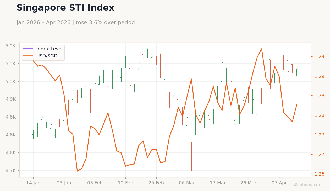 Singapore STI Index