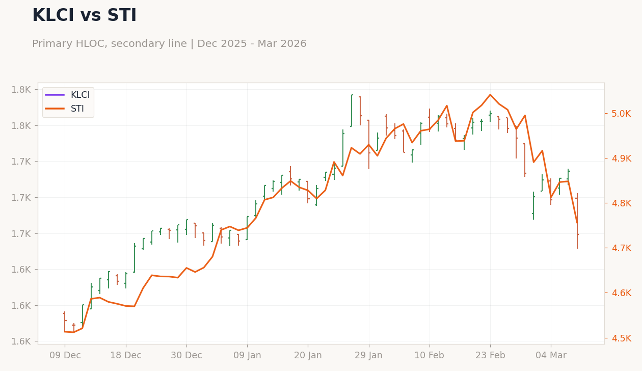 KLCI vs STI