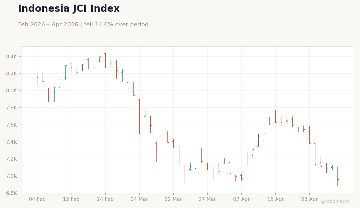 Indonesia JCI Index