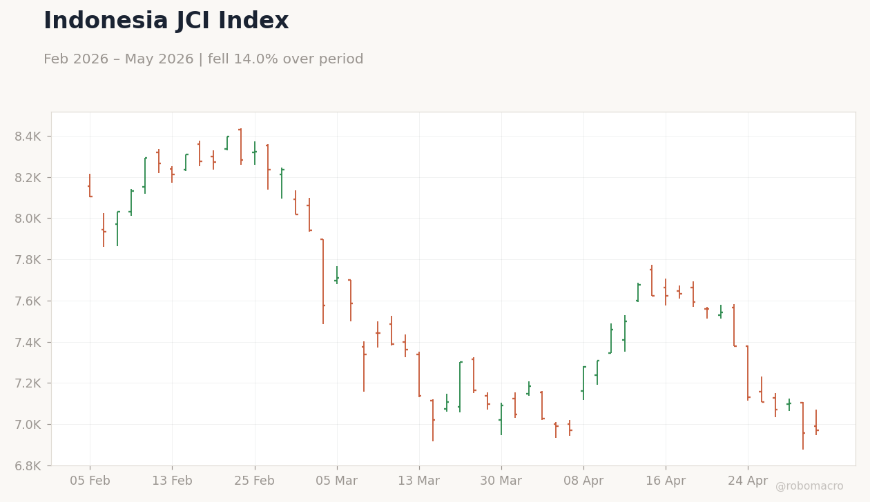 Indonesia JCI Index