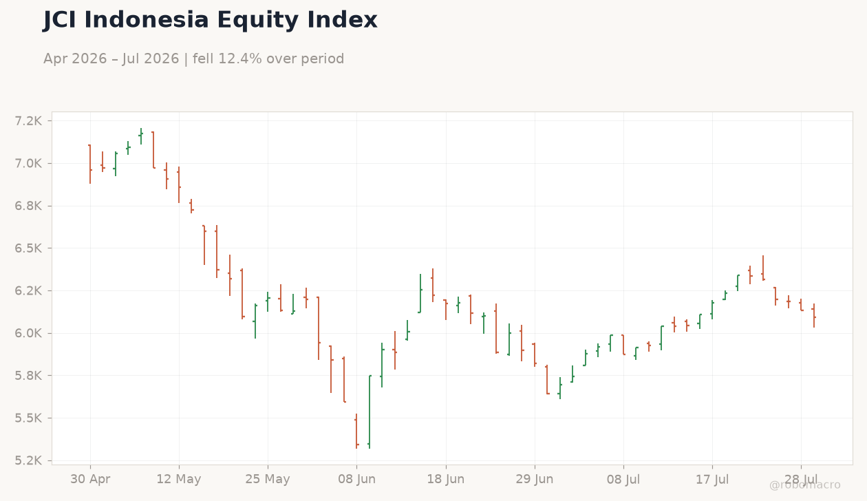 JCI Indonesia Equity Index