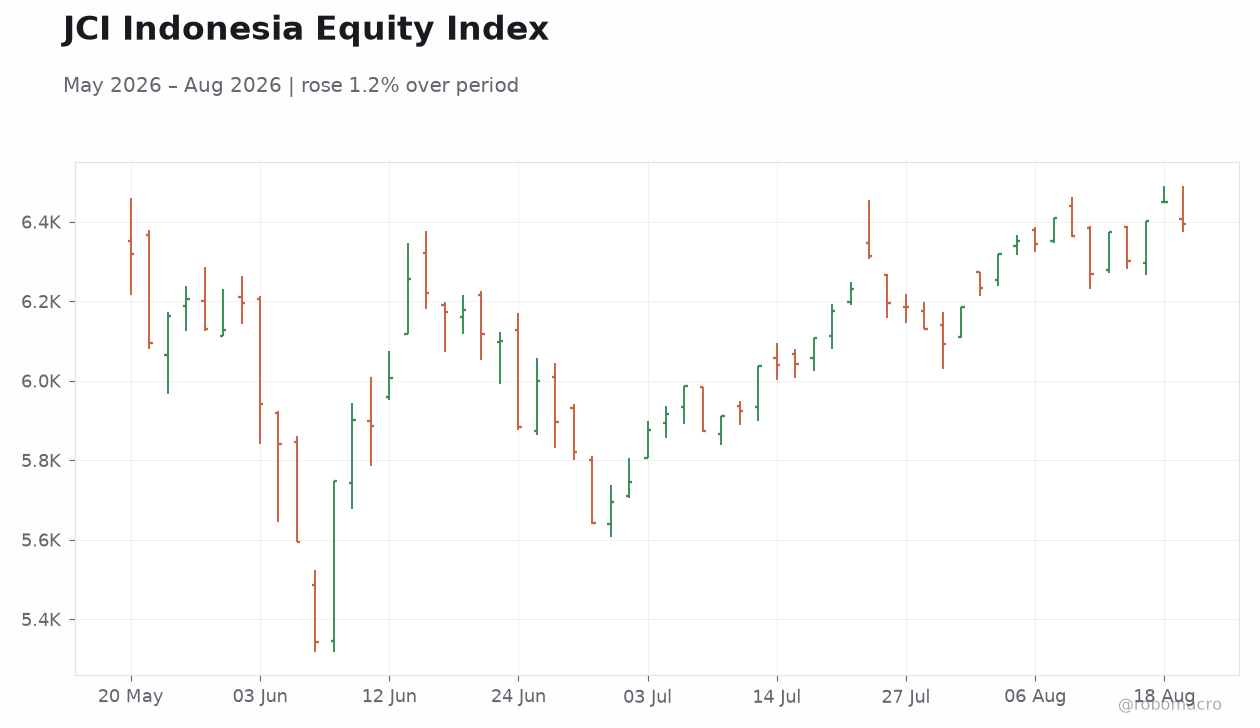 JCI Indonesia Equity Index