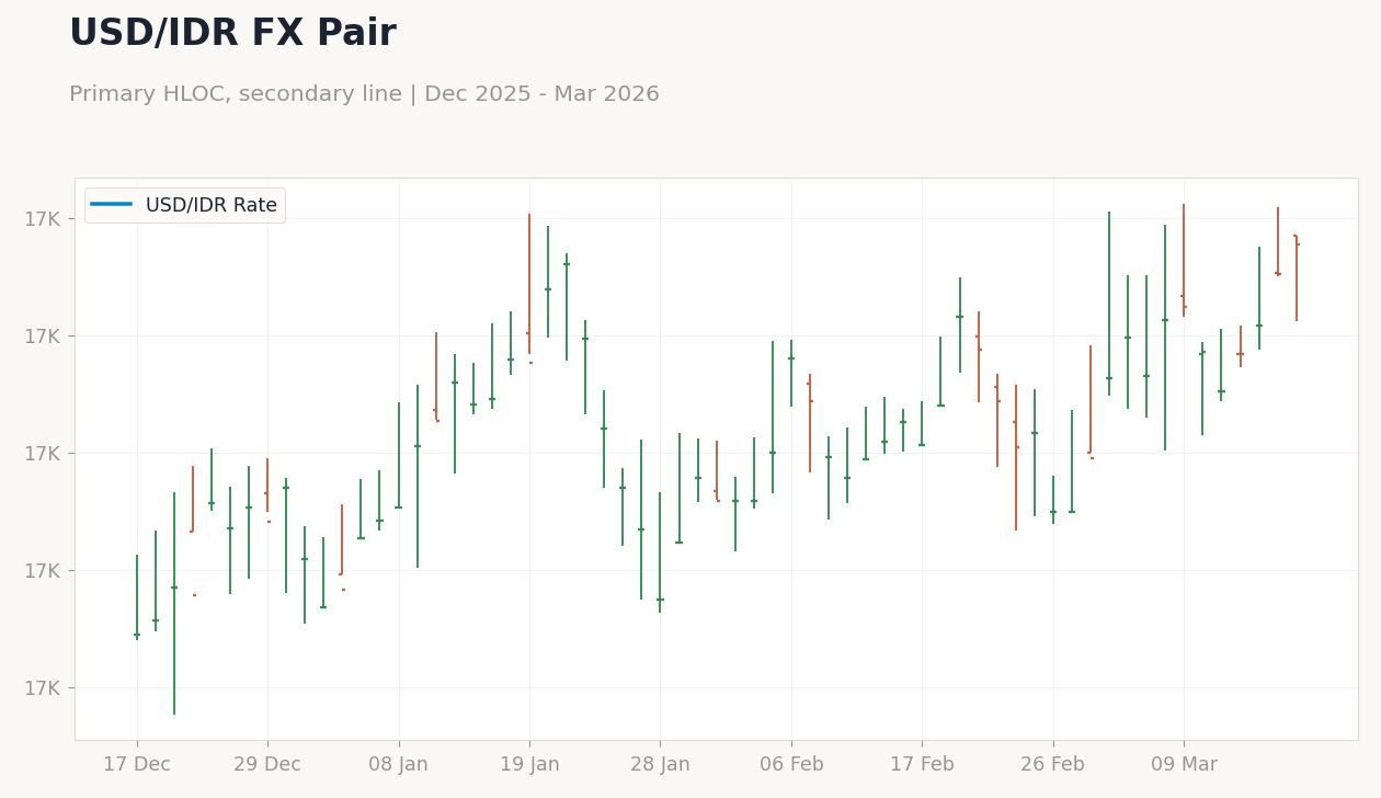 USD/IDR FX Pair