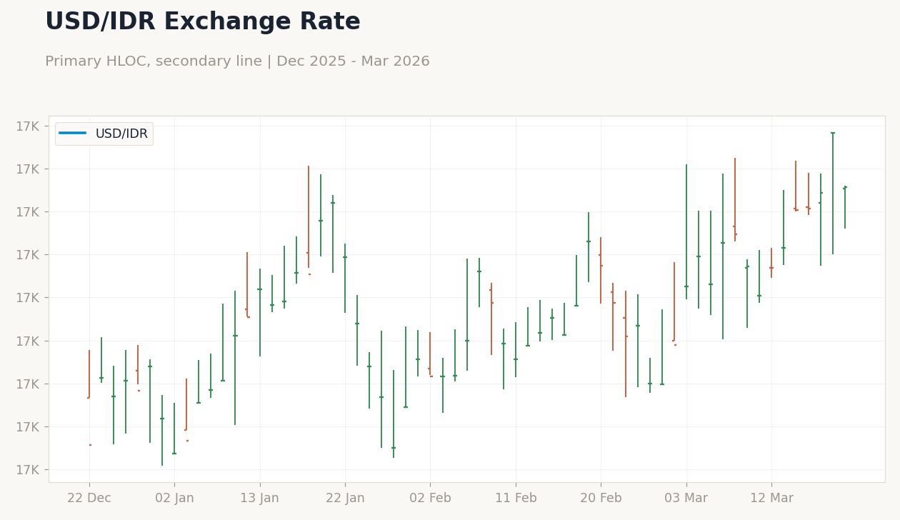 USD/IDR Exchange Rate