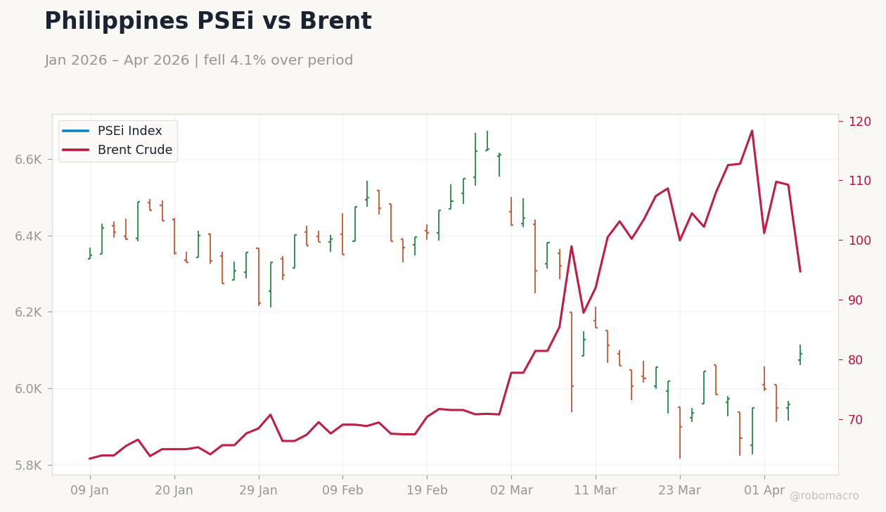 Philippines PSEi vs Brent