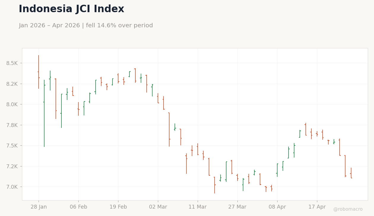 Indonesia JCI Index
