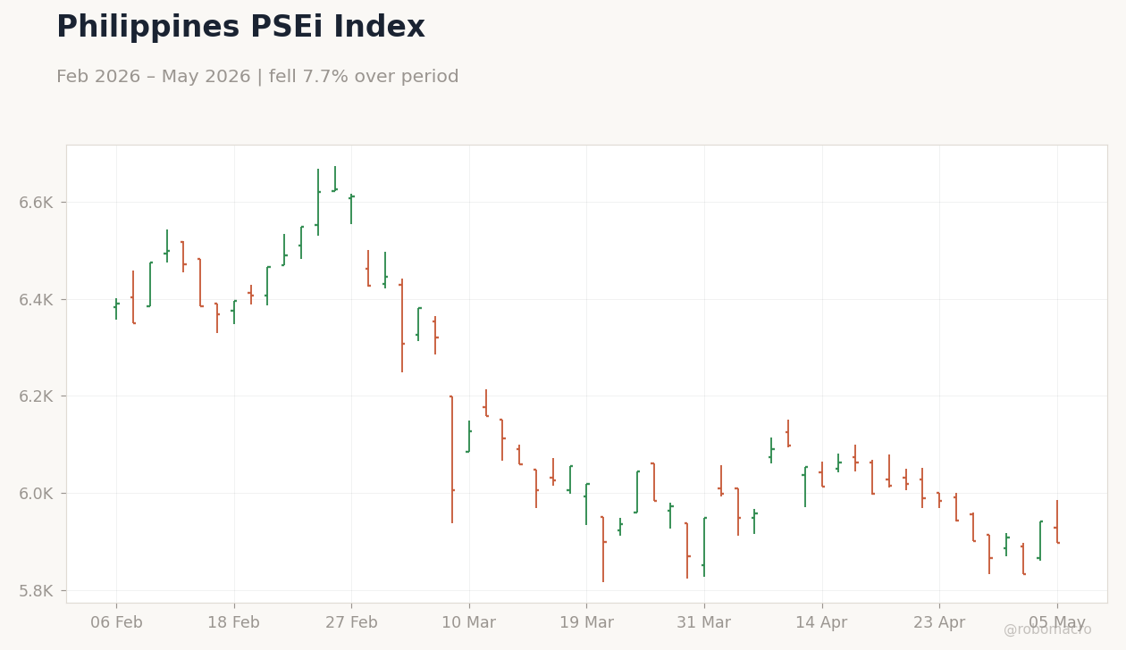 Philippines PSEi Index