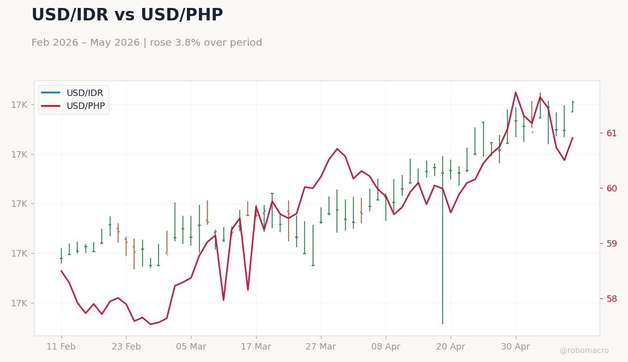 USD/IDR vs USD/PHP