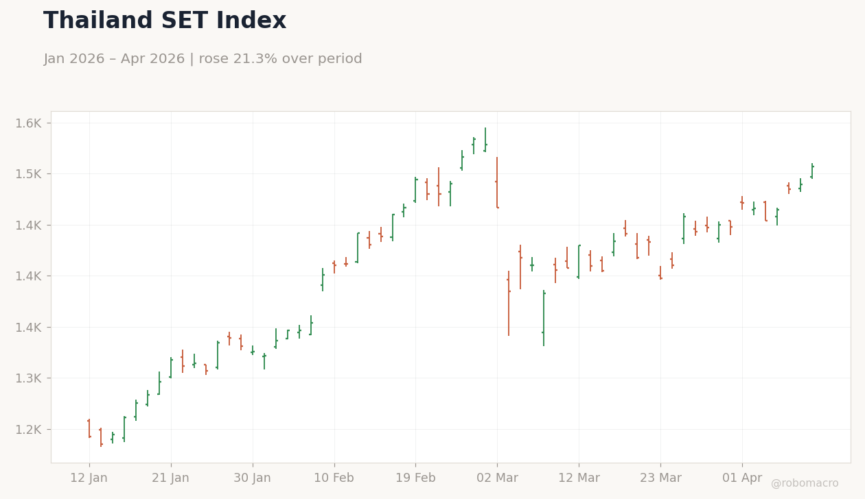 Thailand SET Index