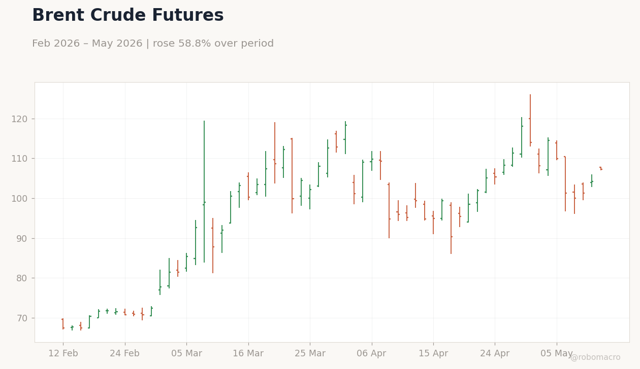 Brent Crude Futures