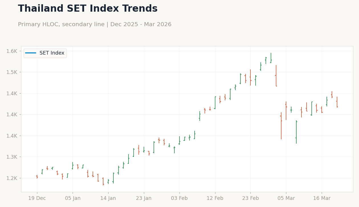 Thailand SET Index Trends