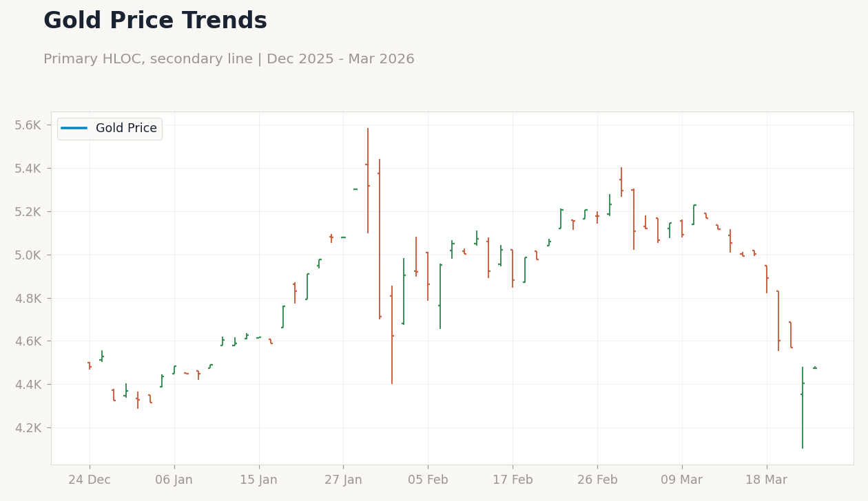 Gold Price Trends