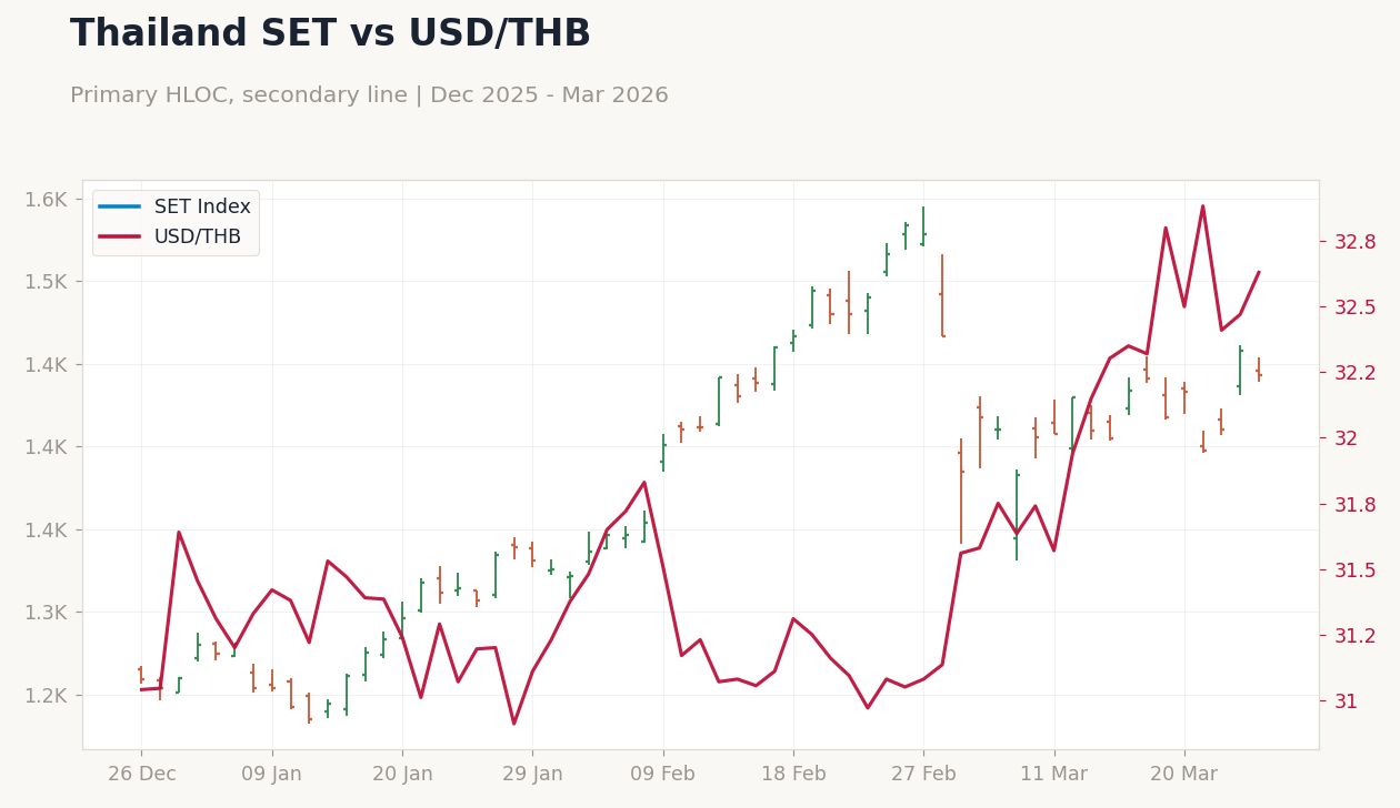 Thailand SET vs USD/THB