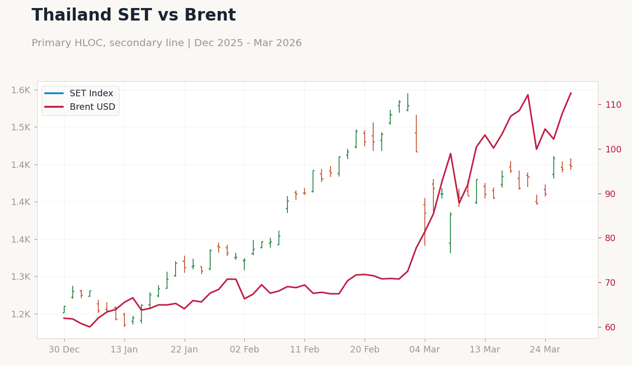 Thailand SET vs Brent