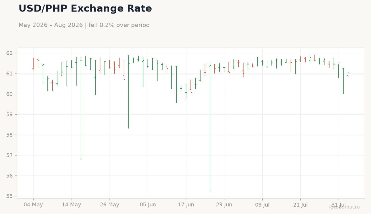 USD/PHP Exchange Rate
