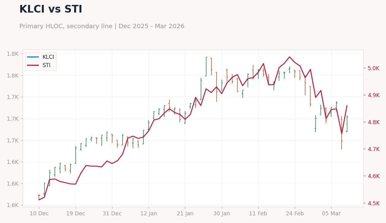 KLCI vs STI