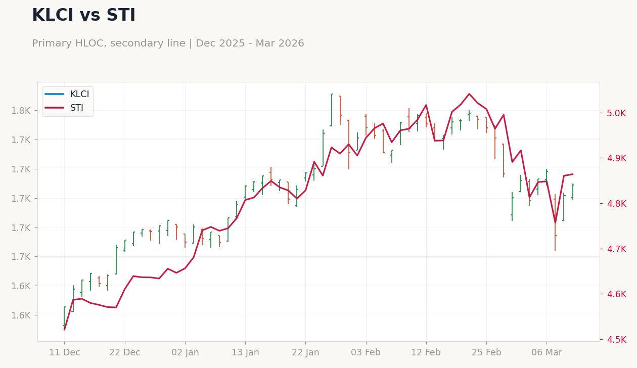 KLCI vs STI