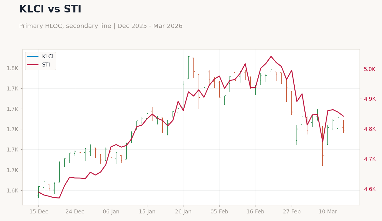 KLCI vs STI