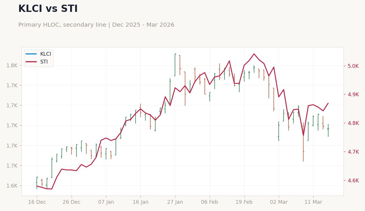 KLCI vs STI