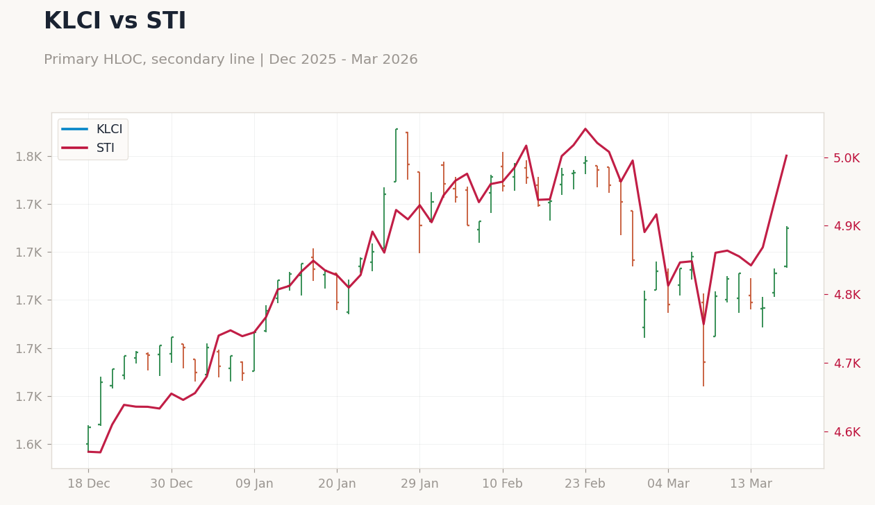 KLCI vs STI
