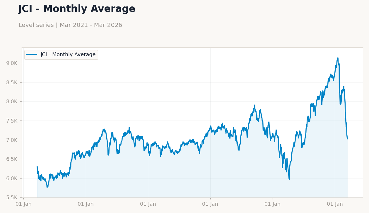 JCI - Monthly Average