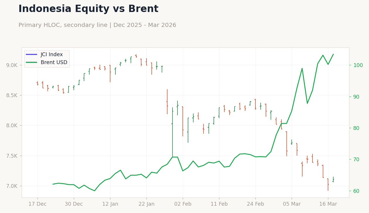 Indonesia Equity vs Brent