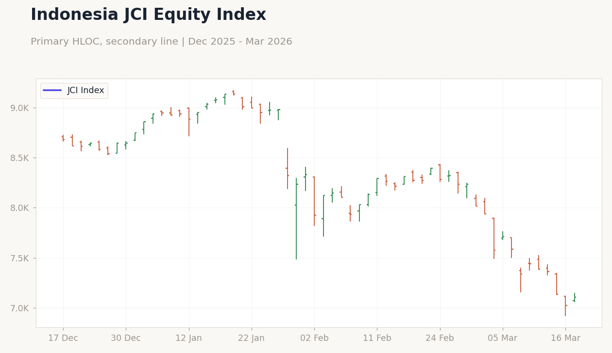 Indonesia JCI Equity Index