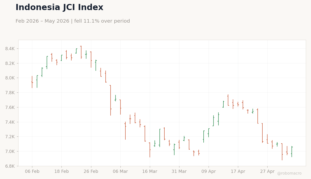 Indonesia JCI Index