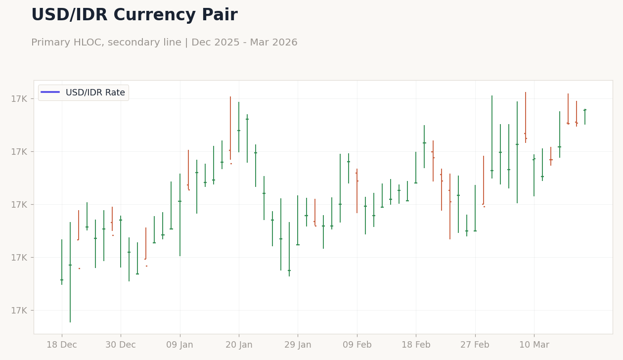 USD/IDR Currency Pair