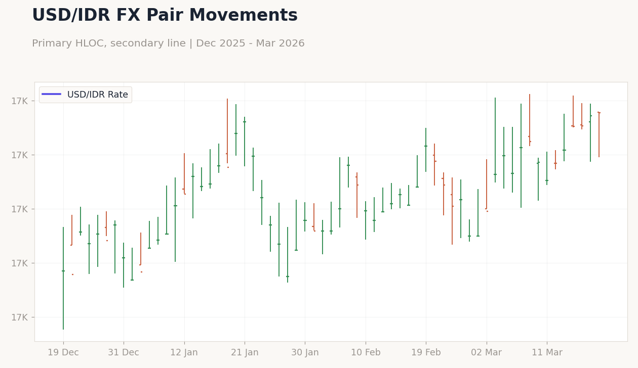 USD/IDR FX Pair Movements