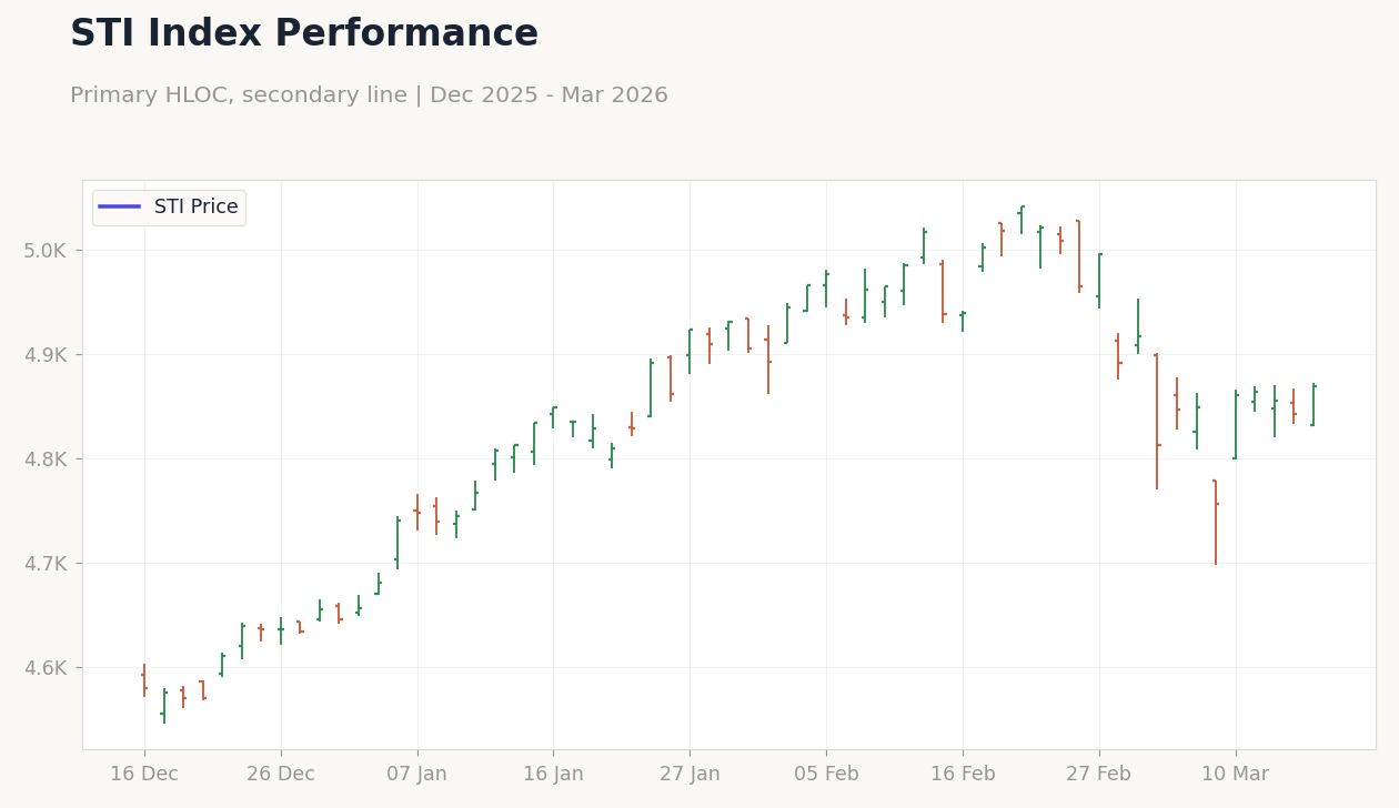 STI Index Performance