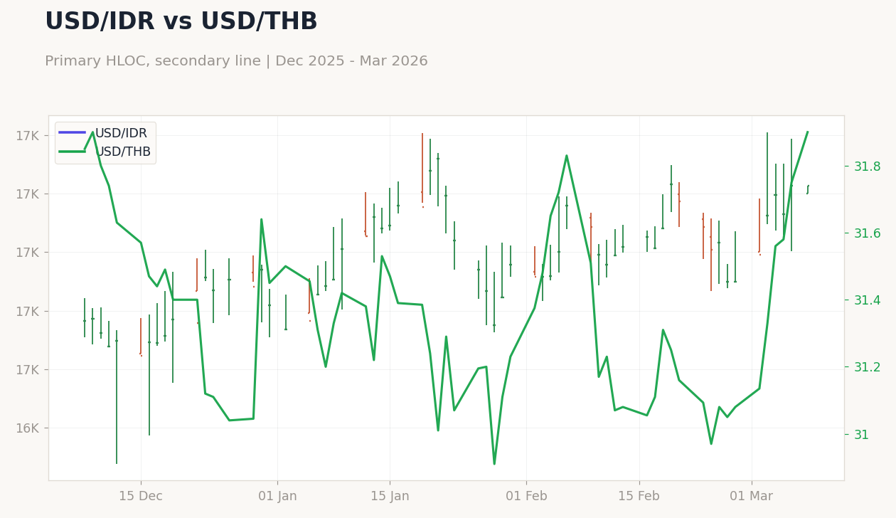 USD/IDR vs USD/THB