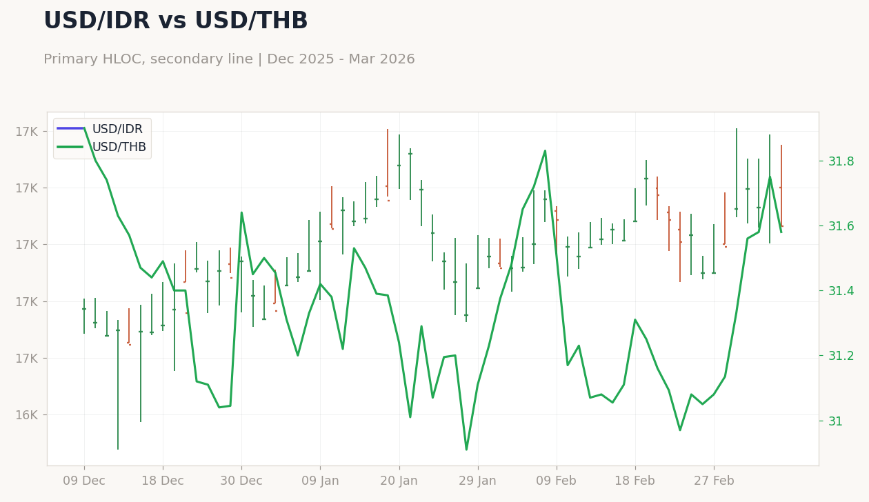 USD/IDR vs USD/THB