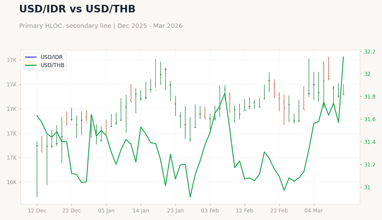 USD/IDR vs USD/THB