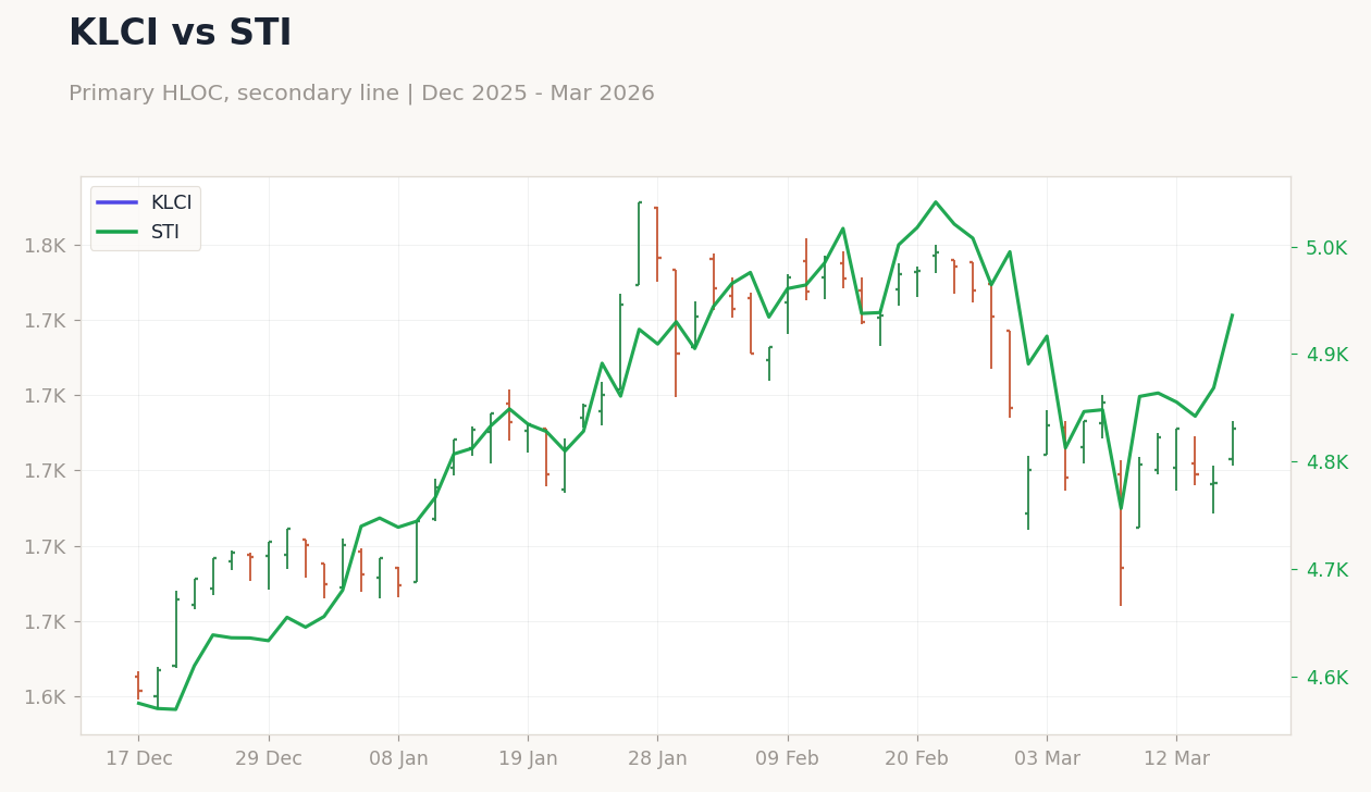 KLCI vs STI