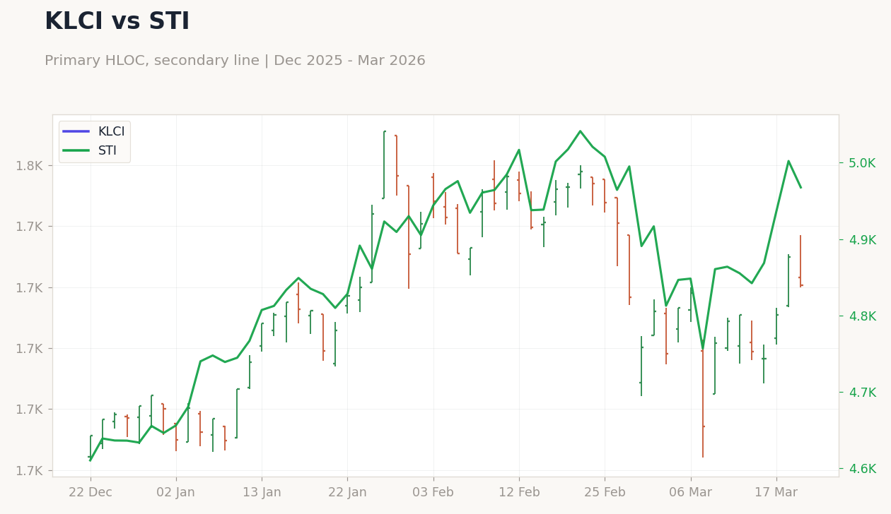 KLCI vs STI